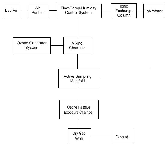 block diagram of the laboratory generation system