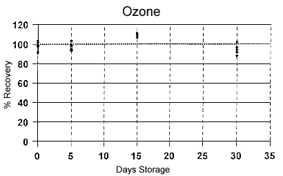 Figure 3 is a graph of the storage stability data shown in Table 5.