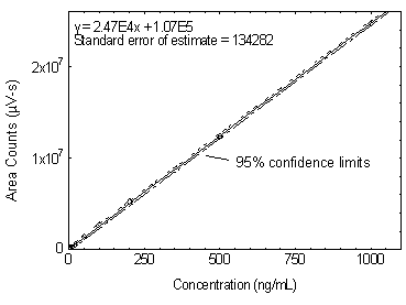 Plot of the standard curve