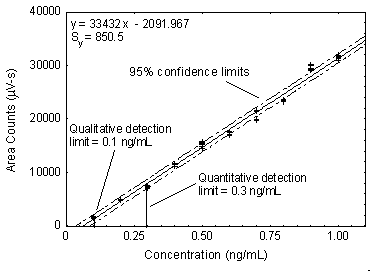 Plot of the standards to determine the detection limit