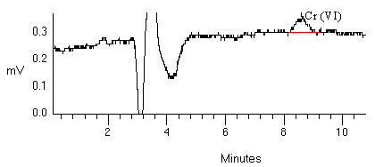 Chromatogram of the quantitative detection limit