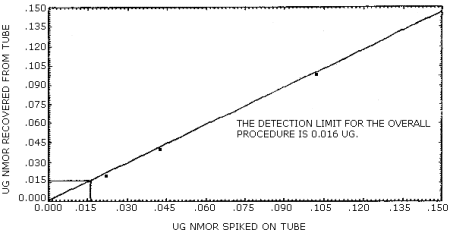 Detection limit of the overall procedure for N-Nitrosomorpholine desorbed from treated Polar Partition tubes