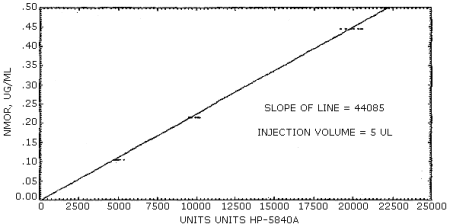 N-Nitrosomorpholine calibration curve