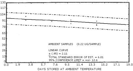 Ambient temperature storage test for N-Nitrosomorpholine