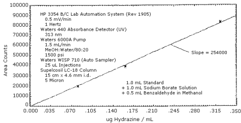 Calibration curve for the HPLC procedure