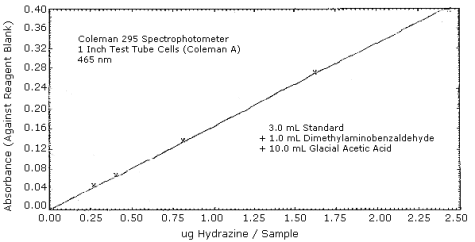 Calibration curve for the colorimetric screening procedure