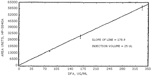Calibration curve for diphenylamine