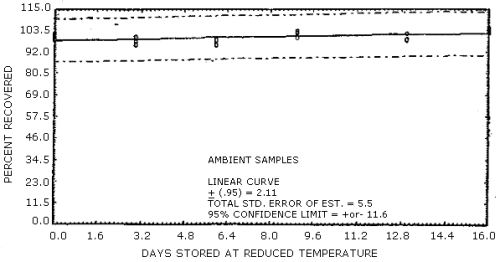 Ambient temperature storage test for diphenylamine