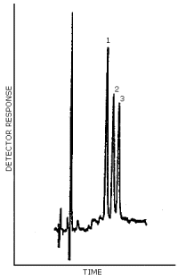 Chromatogram for a mixture containing 4-nitrosodiphenylamine (peak 1), N-nitrosodiphenylamine (peak 2) and diphenylamine (peak 3). Concentration ratio: 1/1.3/0.3, by weight