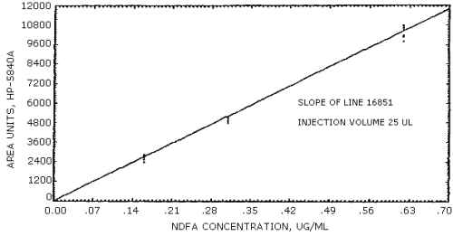 Calibration curve for N-nitrosodiphenylamine