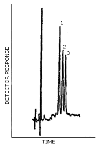Chromatogram for a mixture containing 4-nitrosodiphenylamine (peak 1), N-nitrosodiphenylamine (peak 2) and diphenylamine (peak 3). Concentration ratio: 1/1.3/0.3, by weight