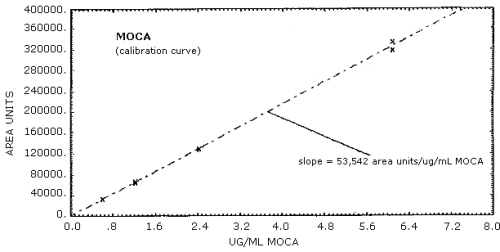 Calibration curve for MOCA