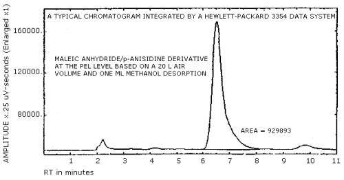 A typical chromatogram for the p-anisidine derivative of maleic anhydride