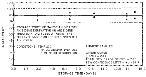 Ambient temperature storage test