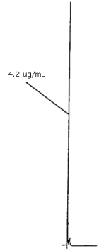 Chromatogram of a standard