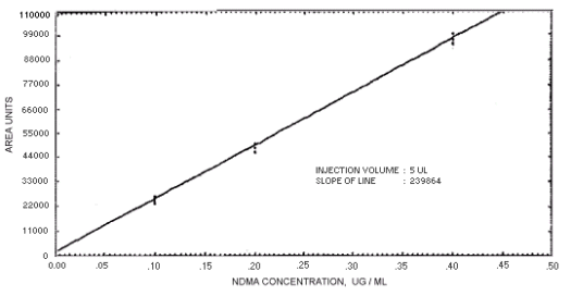 Calibration curve for N-nitrosodimethylamine