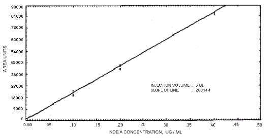 Calibration curve for N-nitrosodiethylamine
