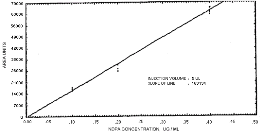 Calibration curve for N-nitrosodipropylamine