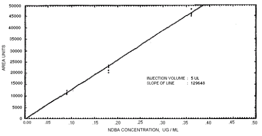 Calibration curve for N-nitrosodibutylamine