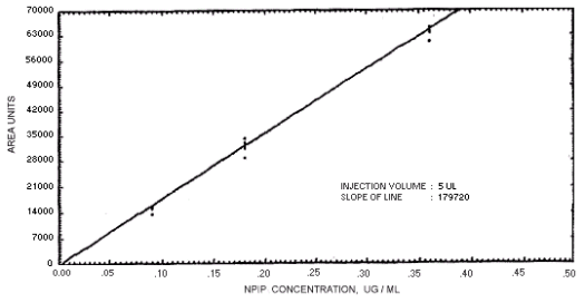 Calibration curve for N-nitrosopiperdine.