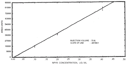 Calibration curve for N-nitrosopyrrolidine