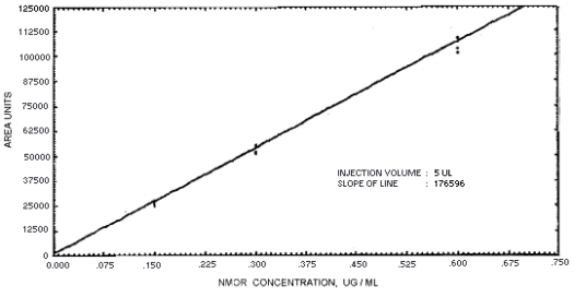Calibration curve for N-nitrosomorpholine