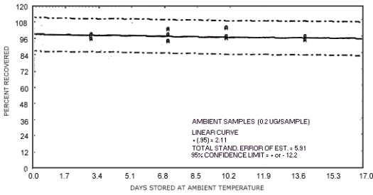 Ambient temperature storage test for N-nitrosodimethylamine