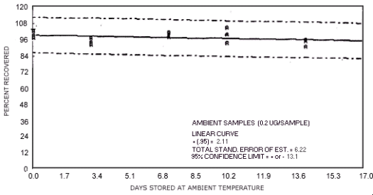 Ambient temperature storage test for N-nitrosodipropylamine