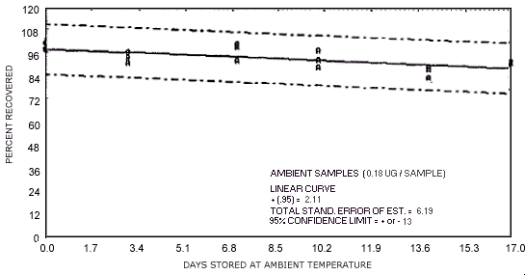 Ambient temperature storage test for N-nitrosodibutylamine