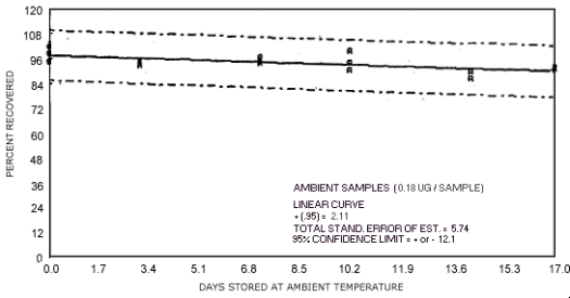 Ambient temperature storage test for N-nitrosopiperdine