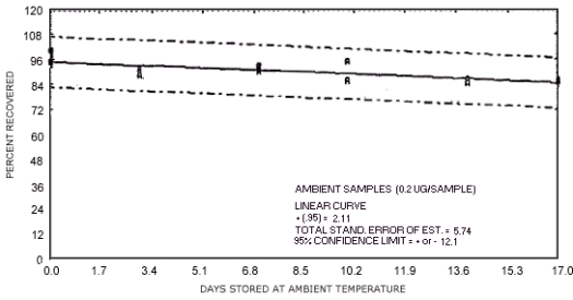 Ambient temperature storage test for N-nitrosopyrrolidine