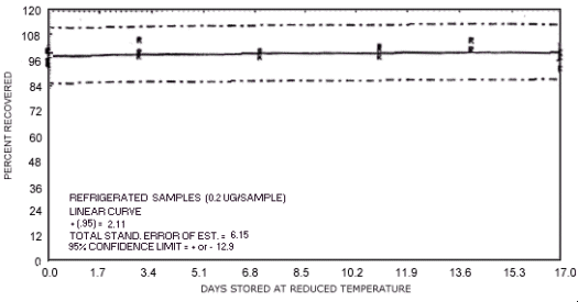 Reduced temperature storage test for N-nitrosodipropylamine
