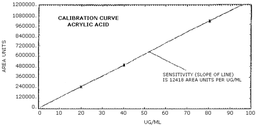 Calibration curve for acrylic acid