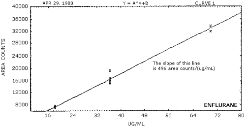 Calibration curve for enflurane