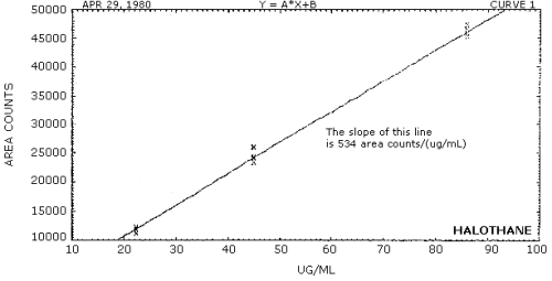 Calibration curve for halothane
