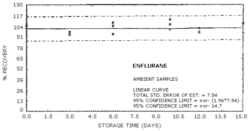 Ambient storage test for enflurane
