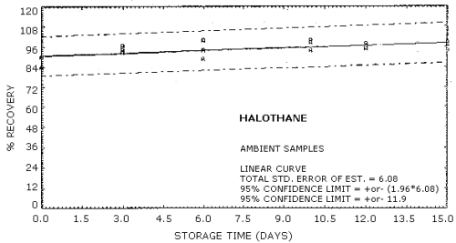 Ambient storage test for halothane