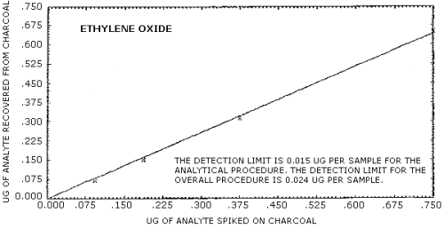 Determination of the overall detection limit