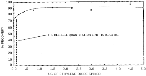 Reliable quantitation limit