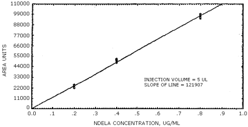 Calibration curve for NDELA