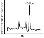 HPLC/TEA chromatogram for NDELA