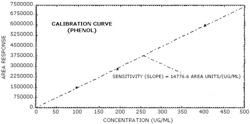 Calibration curve for phenol