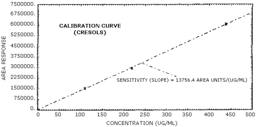 Calibration curve for cresols