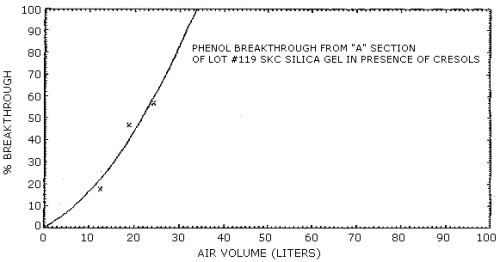 Breakthrough curve for phenol on silica gel