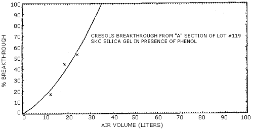 Breakthrough curve for cresols on silica gel
