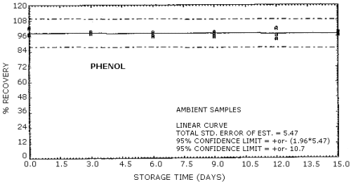 Ambient storage for phenol