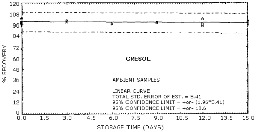 Ambient storage for cresols