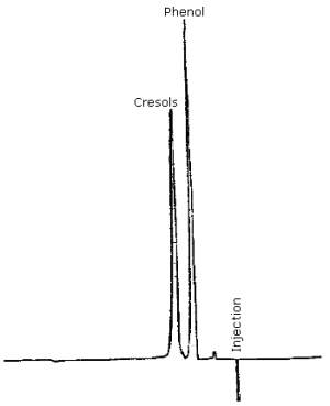 Chromatogram of phenol and cresols