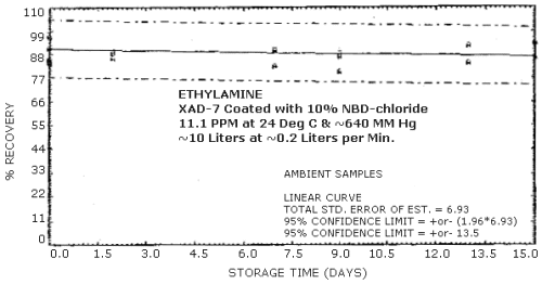 Ambient storage samples