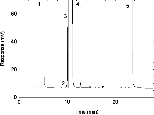 Figure 1. A chromatogram of an analytical standard of 40 g/mL acrylonitrile in the solvent of 95:5 methylene chloride:methanol with 1 L/mL n-hexanol internal standard. (1 = methanol; 2 = ethanol contamination in the methanol; 3 = acrylonitrile; 4 = methylene chlorode; and 5 = n-hexyl alcohol).